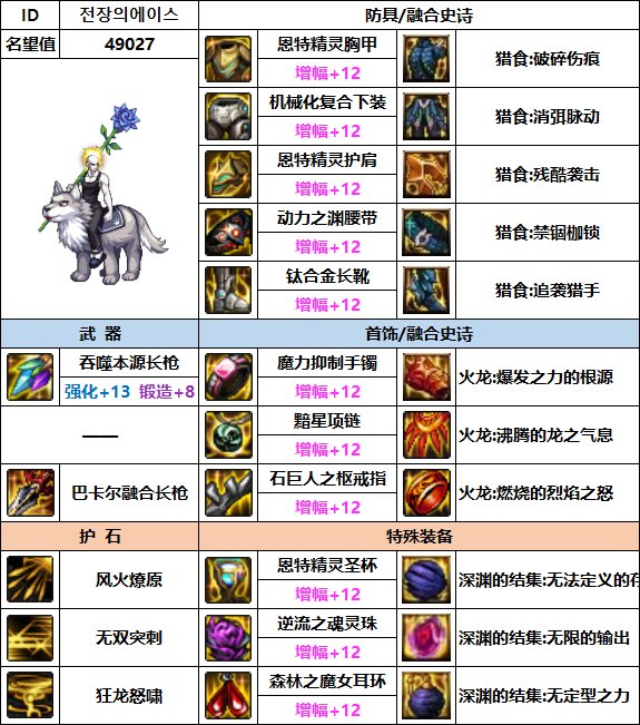 【汇总系列】韩服"前3名"(魔枪/枪剑士-3月篇)配装信息一览-仅供参考请勿照搬12