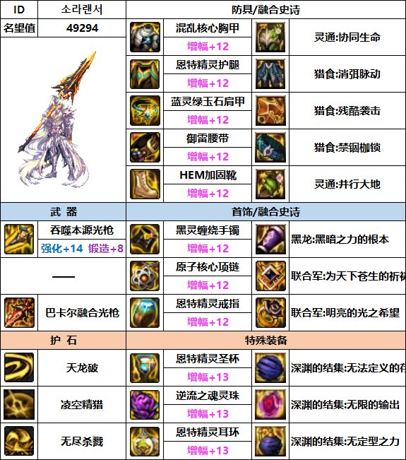 【汇总系列】韩服"前3名"(魔枪/枪剑士-3月篇)配装信息一览-仅供参考请勿照搬14
