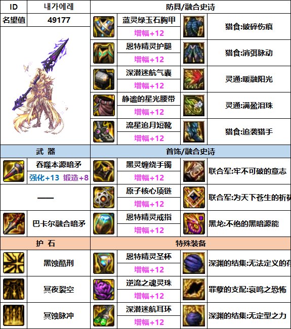 【汇总系列】韩服"前3名"(魔枪/枪剑士-3月篇)配装信息一览-仅供参考请勿照搬22
