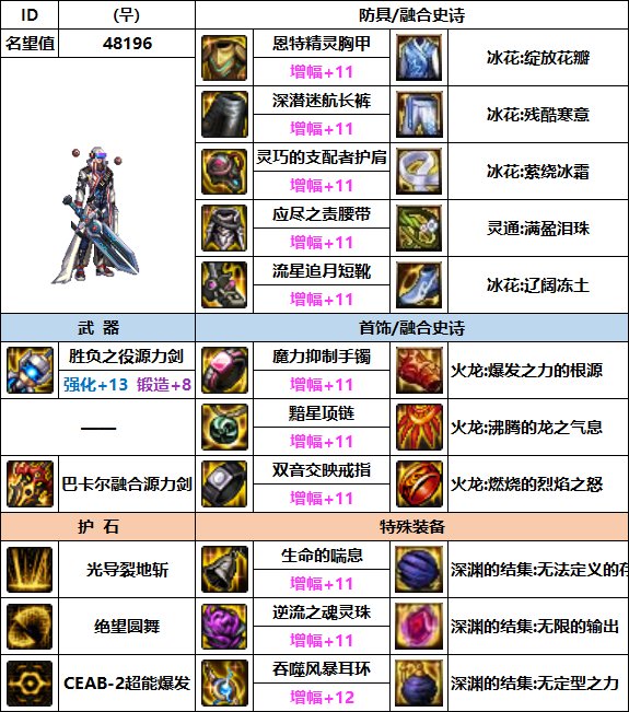 【汇总系列】韩服"前3名"(魔枪/枪剑士-3月篇)配装信息一览-仅供参考请勿照搬45