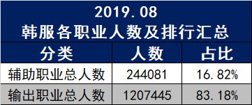 【韩服资讯】2023.03韩服各职业人数及排行2
