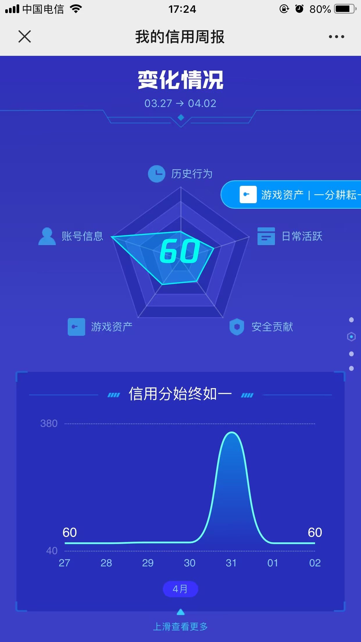 小号信用分不知道为什么只有60，玩了一个多月了1分都不带涨的，求个懂哥指点办法。1