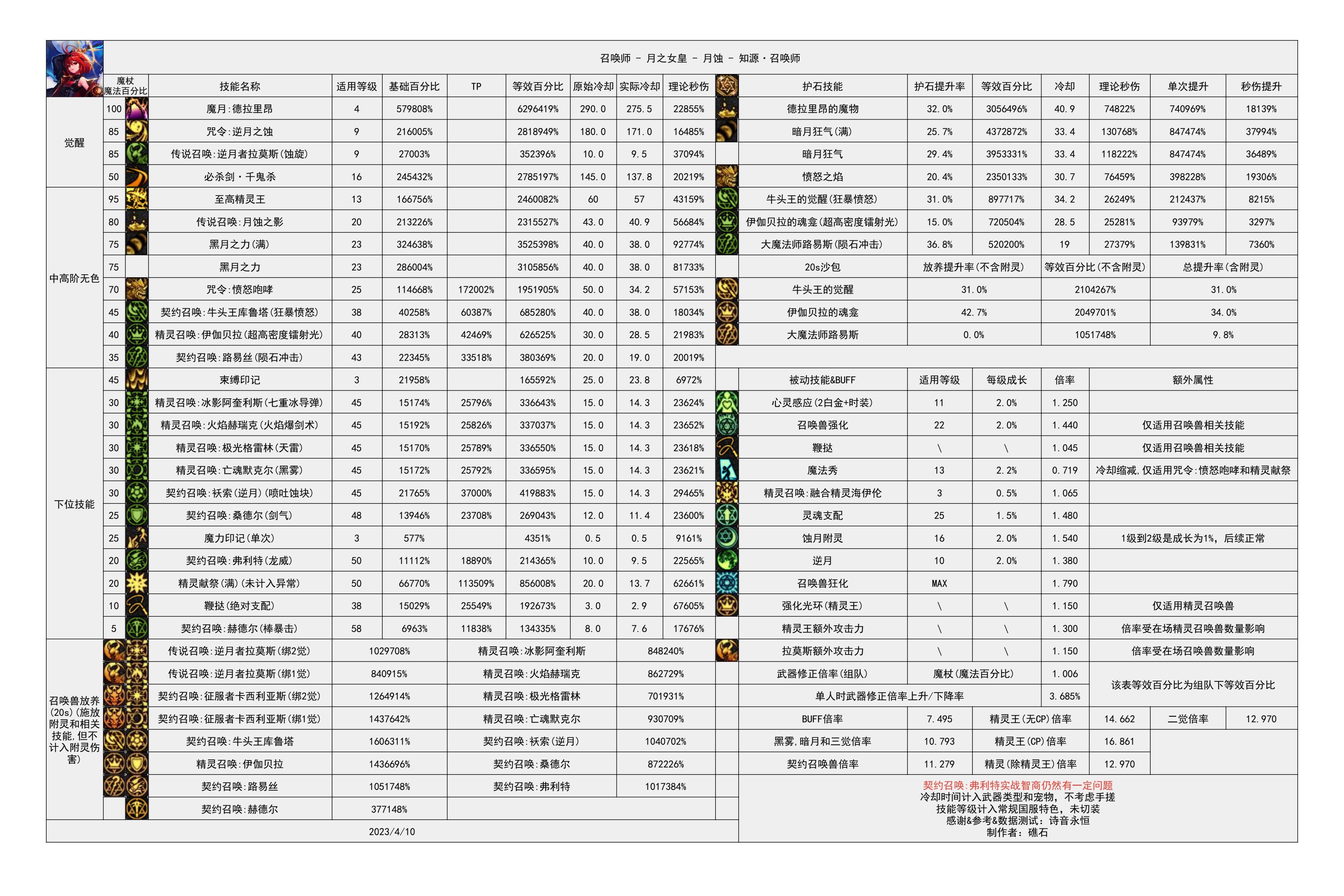 110版本输出职业数据表(韩服前瞻版)(韩测7.19)(存档，最新请查看个人空间)46