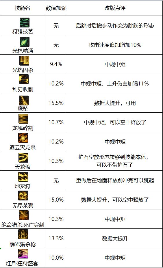 【职业测评：狩猎者】空中作战形态优化，操作简单的爆发职业你值得一玩25