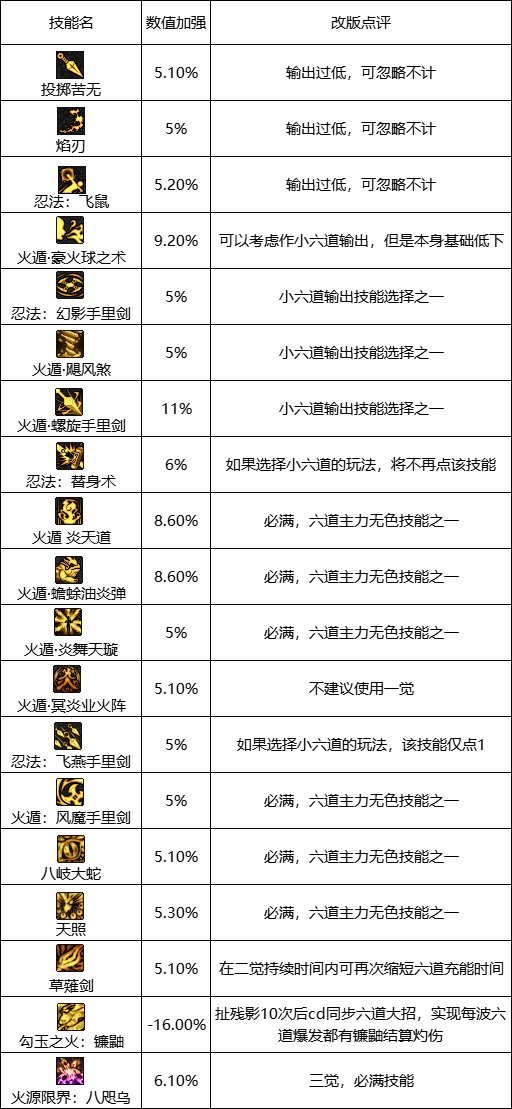 【职业测评：忍者】灼烧崛起续航加强，全新小六道玩法来袭13
