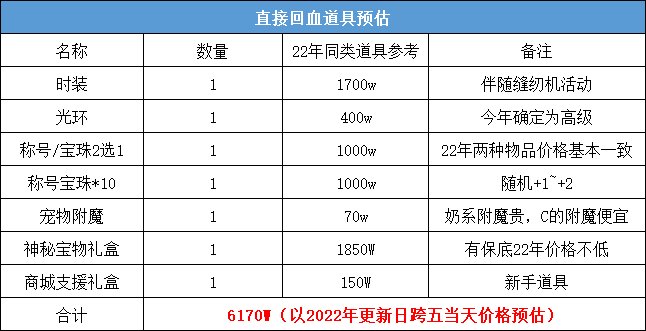 【耕耘版本：耕耘礼包】手把手教学，氪金回血两不误2