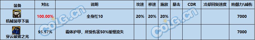 【攻略：次元回廊】次元回廊地下城全新固定史诗装备测评：防具篇9