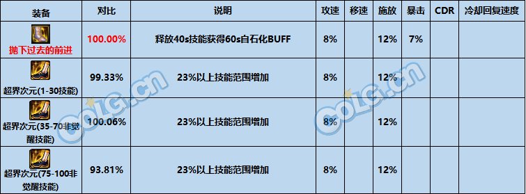 【攻略：次元回廊】次元回廊地下城全新固定史诗装备测评：防具篇20