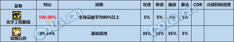 【攻略：次元回廊】次元回廊地下城全新固定史诗装备测评：首饰&特殊篇14