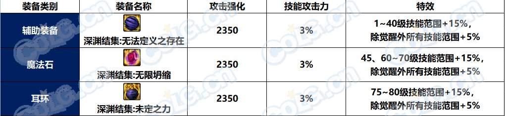 【耕耘版本：新史诗装备】次元回廊地下城全新5套特殊部位融合史诗装备测评2