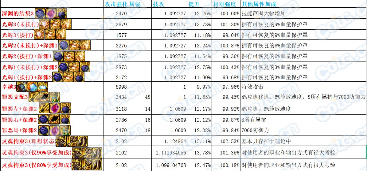 【耕耘版本：新史诗装备】次元回廊地下城全新5套特殊部位融合史诗装备测评18