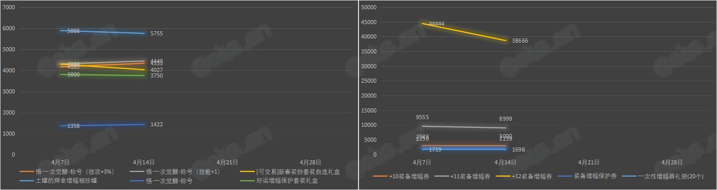 【九大跨区】《魔盒/常驻》道具礼包拍卖行价格统计（4月14日-第14期）2