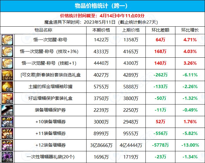【九大跨区】《魔盒/常驻》道具礼包拍卖行价格统计（4月14日-第14期）1