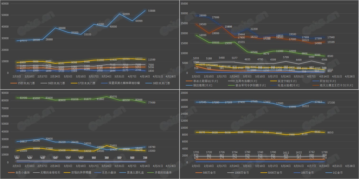 【九大跨区】《魔盒/常驻》道具礼包拍卖行价格统计（4月14日-第14期）4