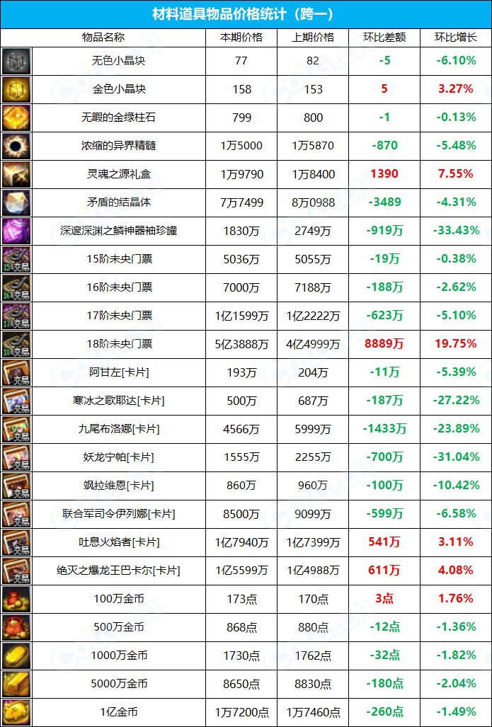 【九大跨区】《魔盒/常驻》道具礼包拍卖行价格统计（4月14日-第14期）3