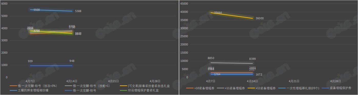 【九大跨区】《魔盒/常驻》道具礼包拍卖行价格统计（4月14日-第14期）6
