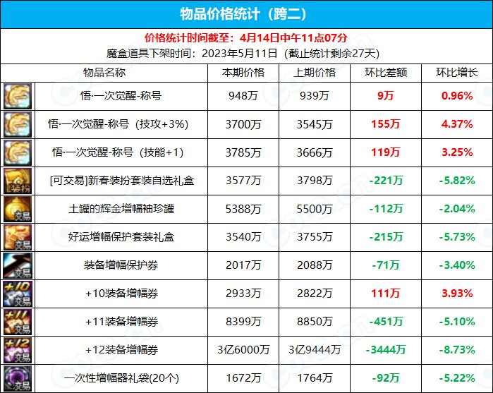 【九大跨区】《魔盒/常驻》道具礼包拍卖行价格统计（4月14日-第14期）5