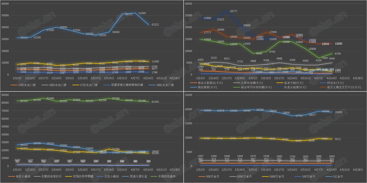 【九大跨区】《魔盒/常驻》道具礼包拍卖行价格统计（4月14日-第14期）8