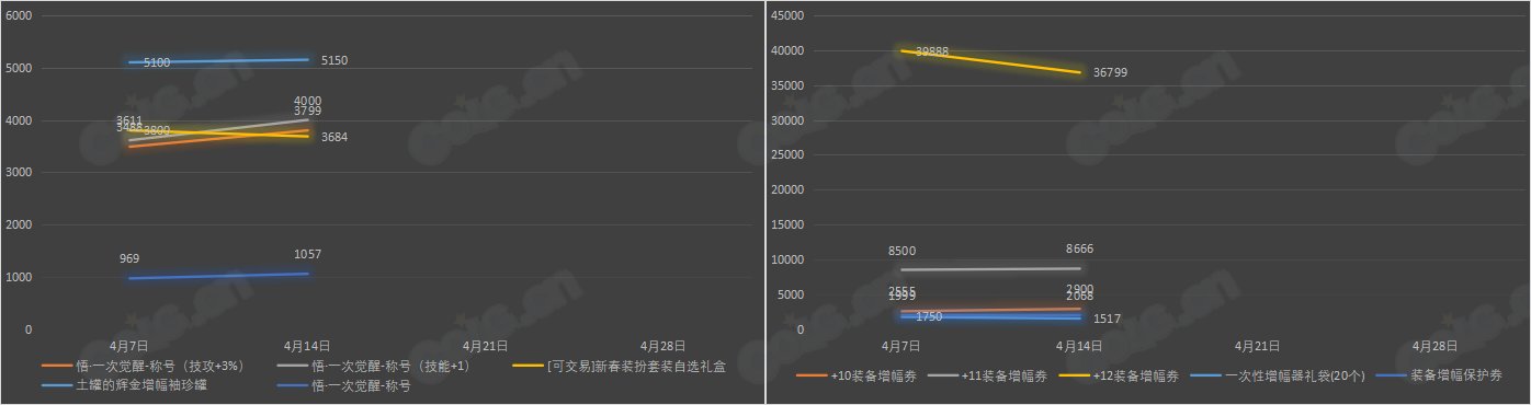 【九大跨区】《魔盒/常驻》道具礼包拍卖行价格统计（4月14日-第14期）10
