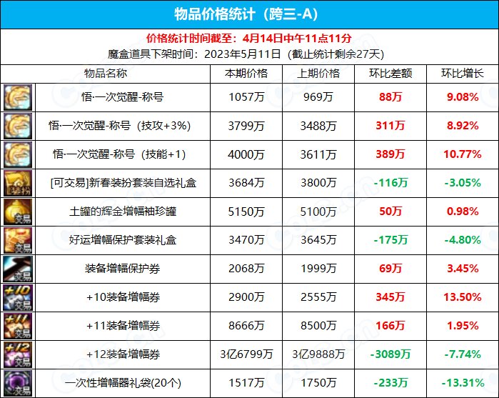 【九大跨区】《魔盒/常驻》道具礼包拍卖行价格统计（4月14日-第14期）9