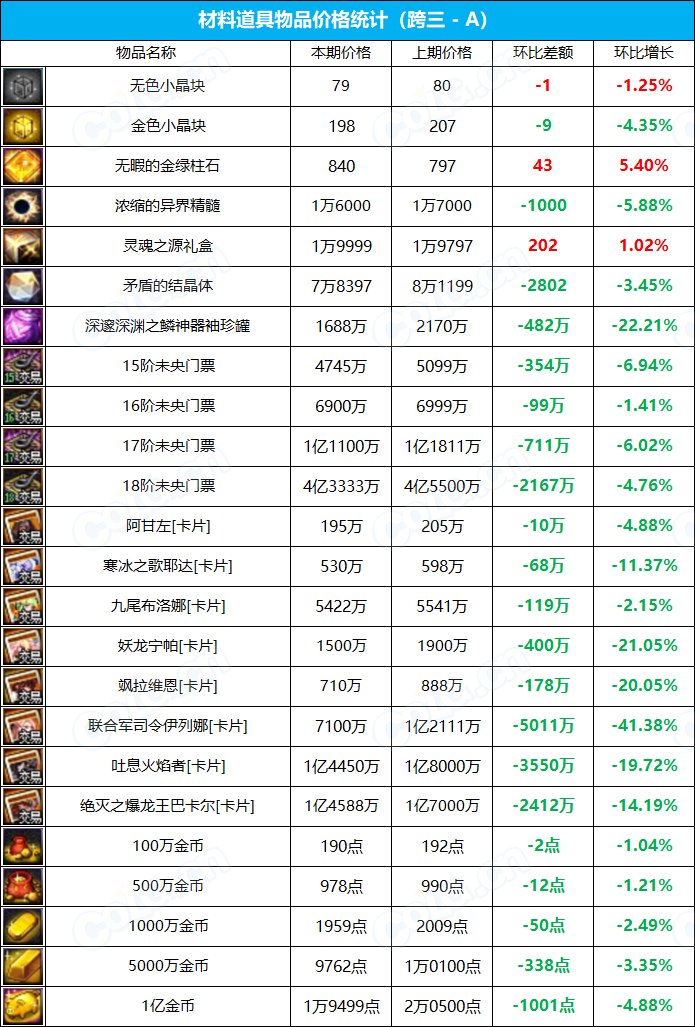 【九大跨区】《魔盒/常驻》道具礼包拍卖行价格统计（4月14日-第14期）11