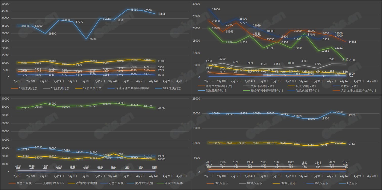 【九大跨区】《魔盒/常驻》道具礼包拍卖行价格统计（4月14日-第14期）12