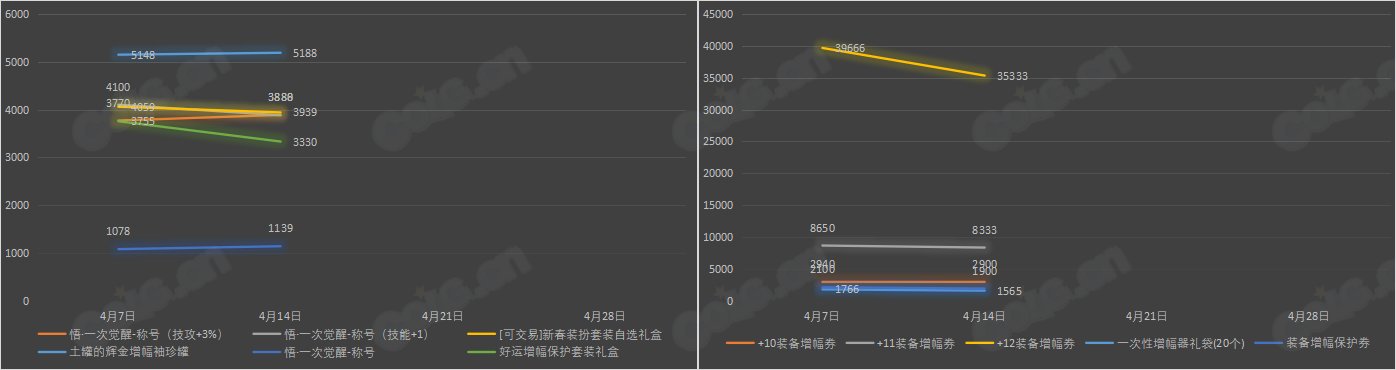 【九大跨区】《魔盒/常驻》道具礼包拍卖行价格统计（4月14日-第14期）14