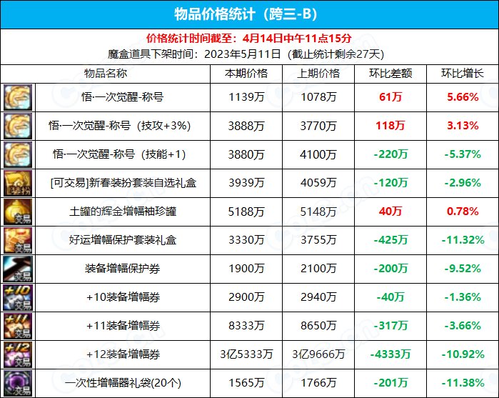 【九大跨区】《魔盒/常驻》道具礼包拍卖行价格统计（4月14日-第14期）13