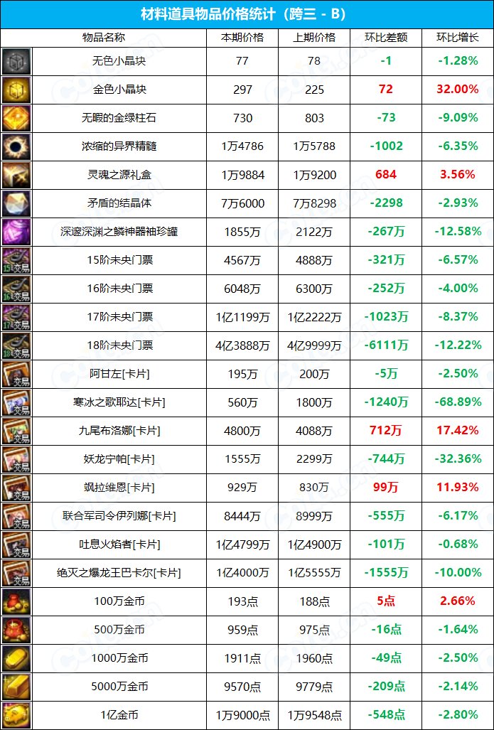 【九大跨区】《魔盒/常驻》道具礼包拍卖行价格统计（4月14日-第14期）15