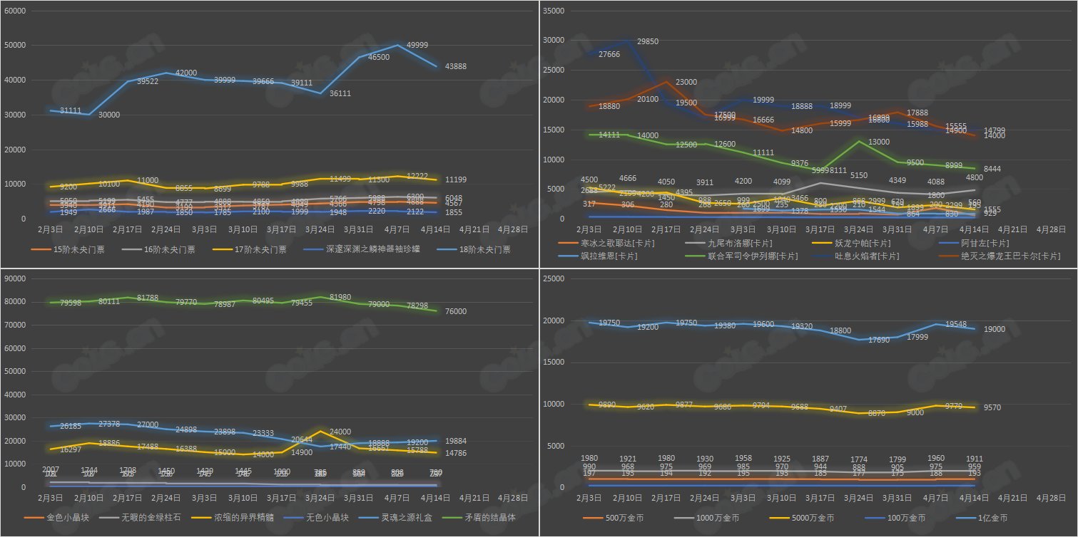 【九大跨区】《魔盒/常驻》道具礼包拍卖行价格统计（4月14日-第14期）16