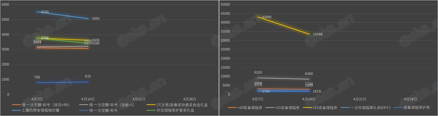 【九大跨区】《魔盒/常驻》道具礼包拍卖行价格统计（4月14日-第14期）18