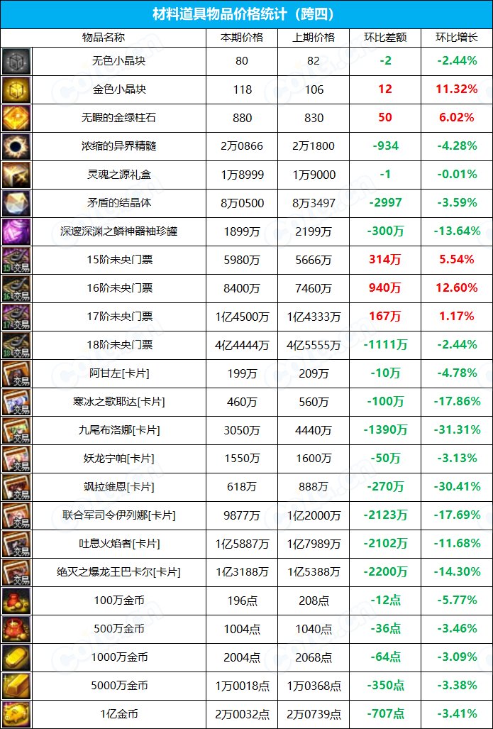 【九大跨区】《魔盒/常驻》道具礼包拍卖行价格统计（4月14日-第14期）19