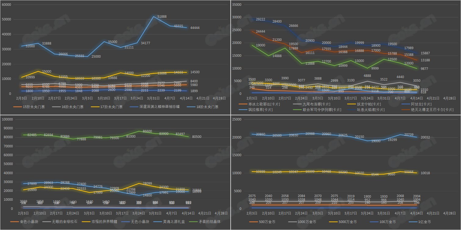 【九大跨区】《魔盒/常驻》道具礼包拍卖行价格统计（4月14日-第14期）20