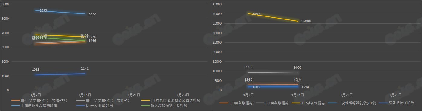 【九大跨区】《魔盒/常驻》道具礼包拍卖行价格统计（4月14日-第14期）22