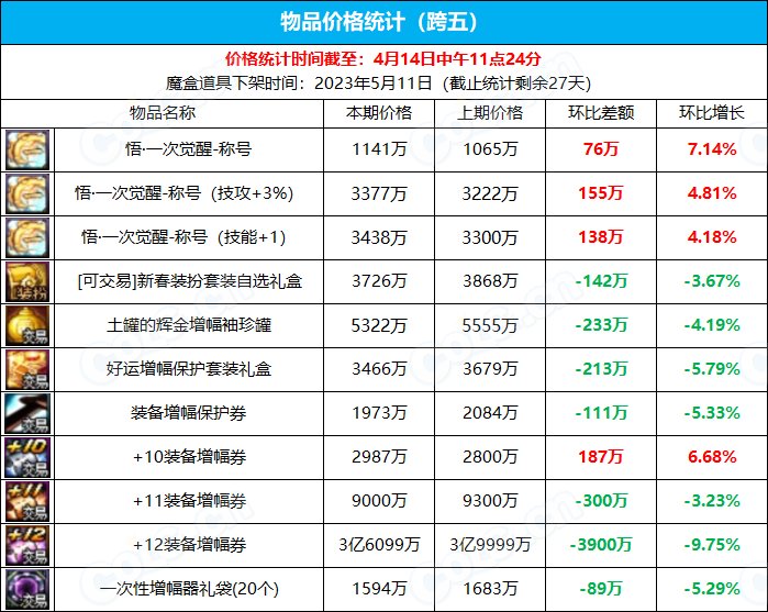 【九大跨区】《魔盒/常驻》道具礼包拍卖行价格统计（4月14日-第14期）21
