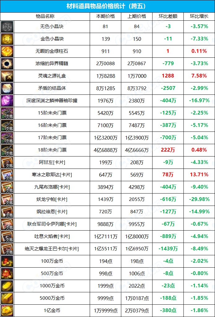 【九大跨区】《魔盒/常驻》道具礼包拍卖行价格统计（4月14日-第14期）23