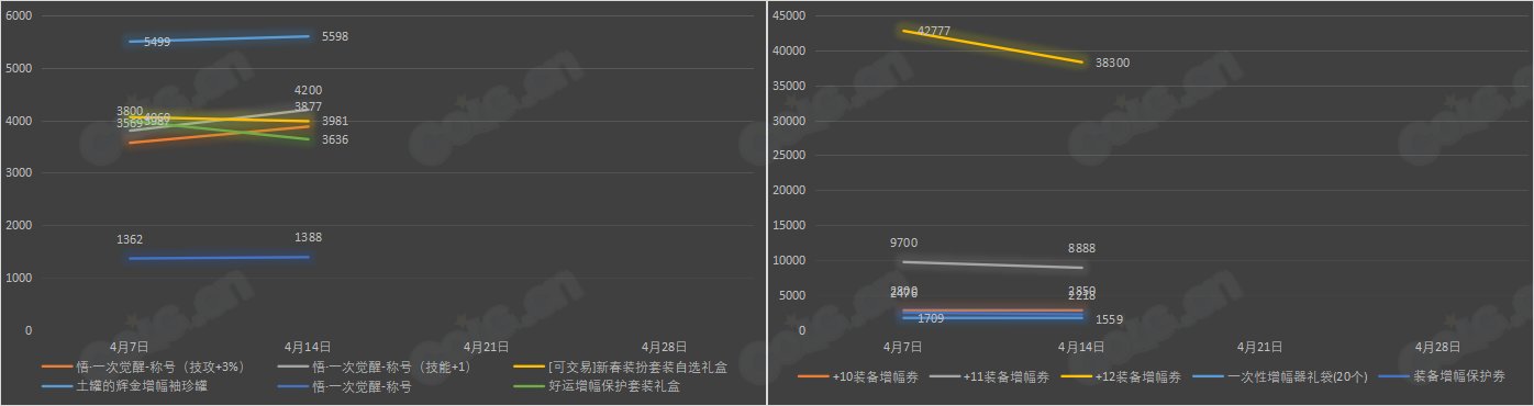 【九大跨区】《魔盒/常驻》道具礼包拍卖行价格统计（4月14日-第14期）26