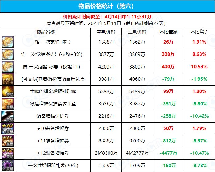 【九大跨区】《魔盒/常驻》道具礼包拍卖行价格统计（4月14日-第14期）25