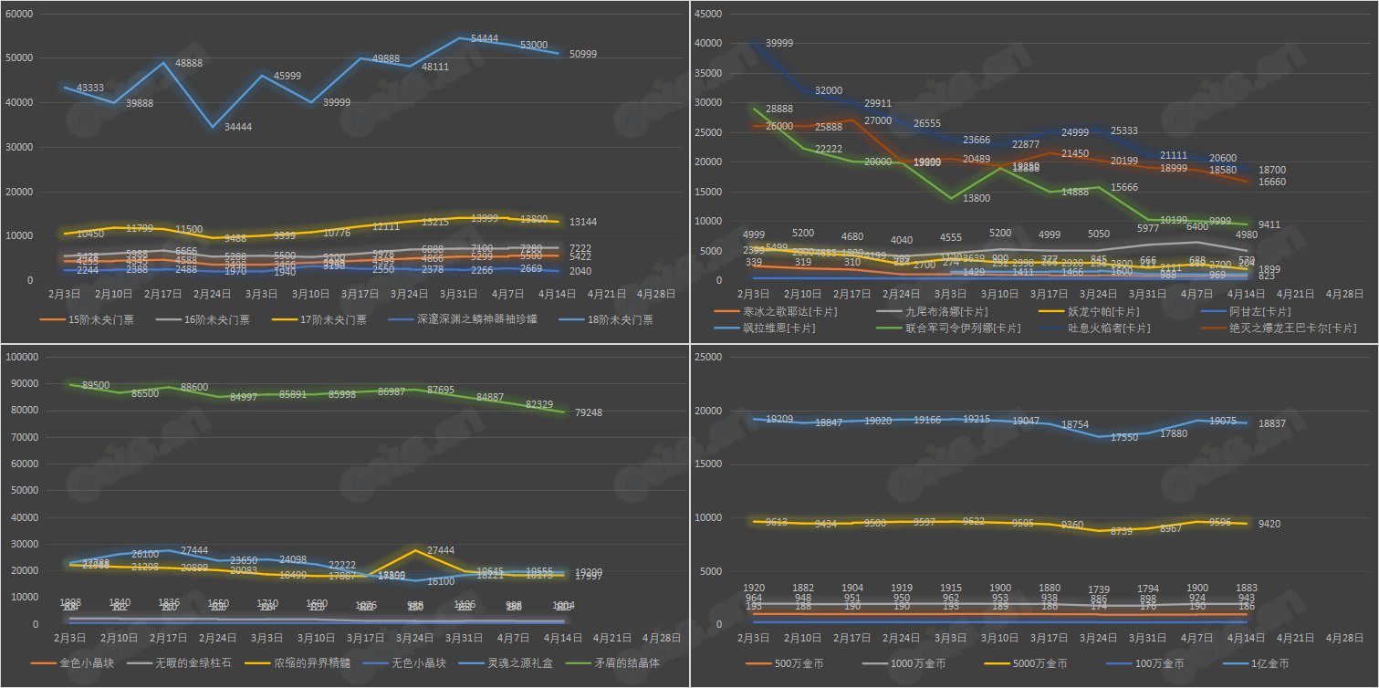 【九大跨区】《魔盒/常驻》道具礼包拍卖行价格统计（4月14日-第14期）28