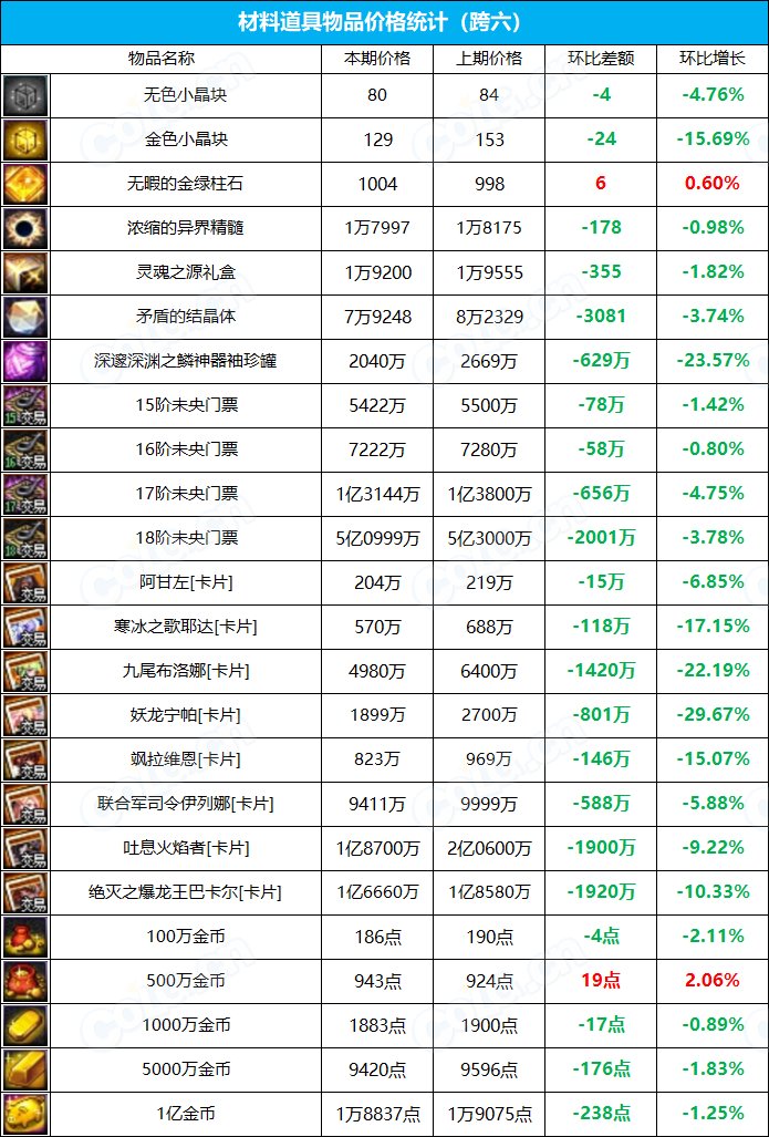 【九大跨区】《魔盒/常驻》道具礼包拍卖行价格统计（4月14日-第14期）27