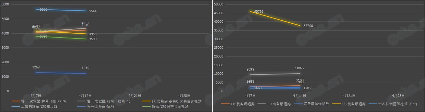 【九大跨区】《魔盒/常驻》道具礼包拍卖行价格统计（4月14日-第14期）30