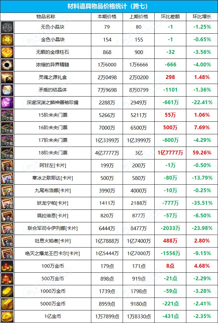 【九大跨区】《魔盒/常驻》道具礼包拍卖行价格统计（4月14日-第14期）31