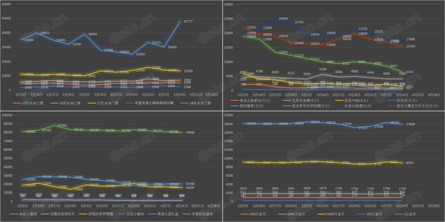 【九大跨区】《魔盒/常驻》道具礼包拍卖行价格统计（4月14日-第14期）32