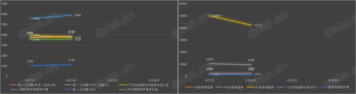 【九大跨区】《魔盒/常驻》道具礼包拍卖行价格统计（4月14日-第14期）34