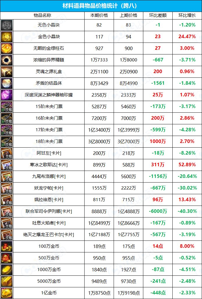 【九大跨区】《魔盒/常驻》道具礼包拍卖行价格统计（4月14日-第14期）35