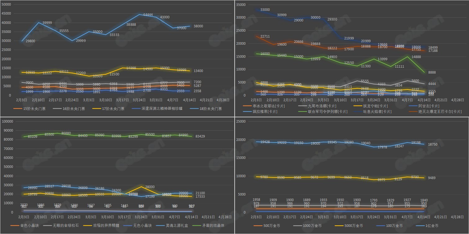 【九大跨区】《魔盒/常驻》道具礼包拍卖行价格统计（4月14日-第14期）36