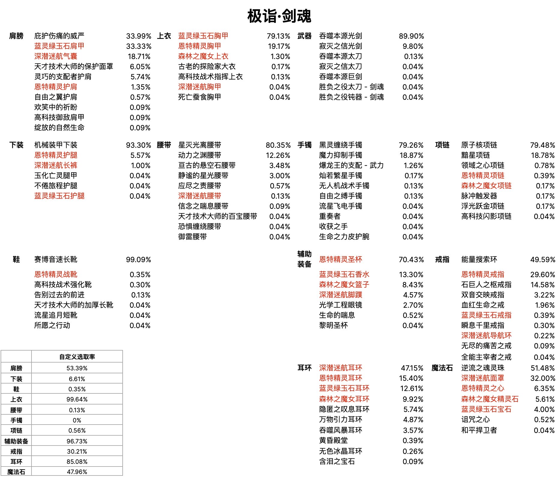 国服装备使用率排行榜 - 男鬼剑士1