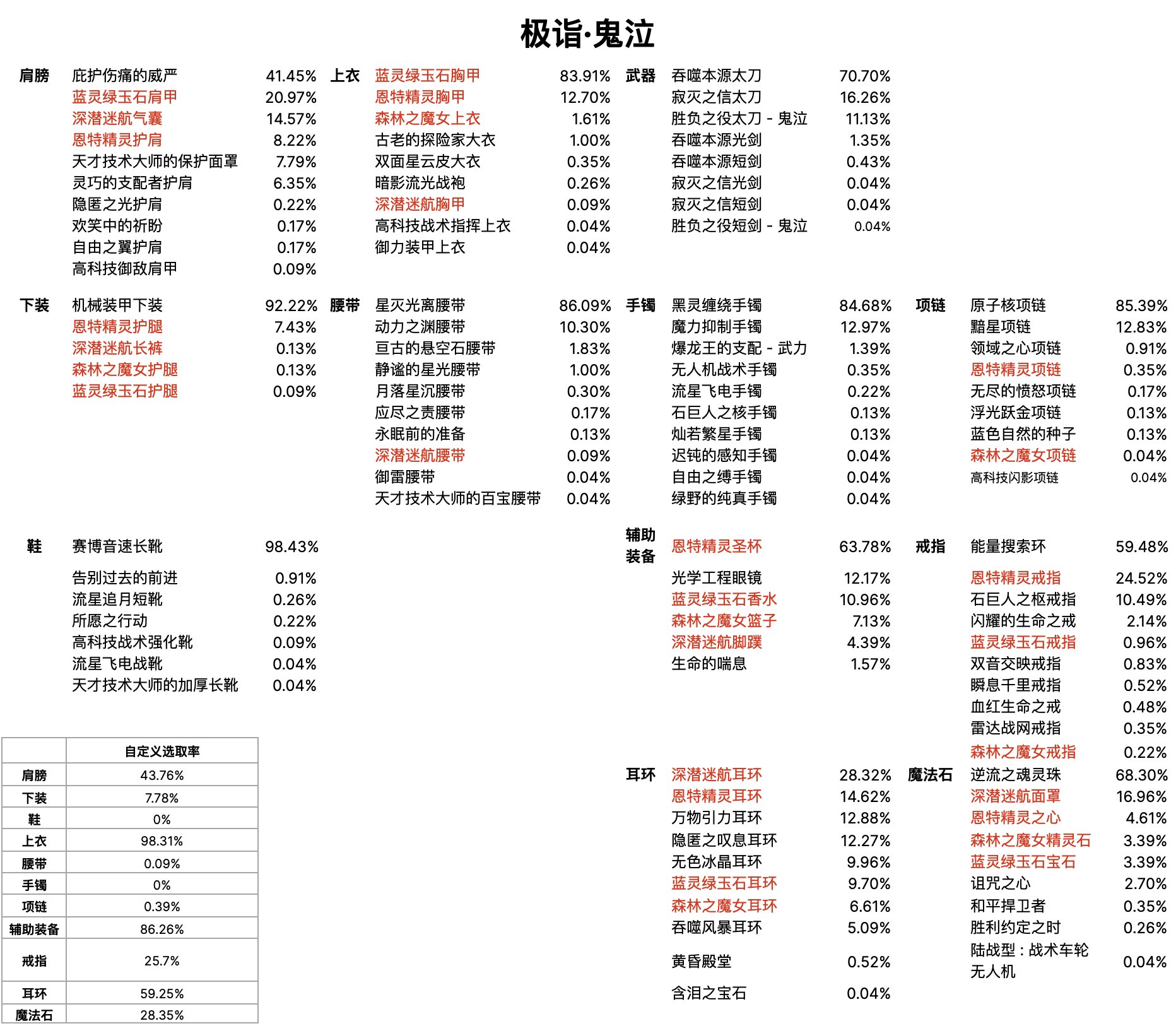 国服装备使用率排行榜 - 男鬼剑士2