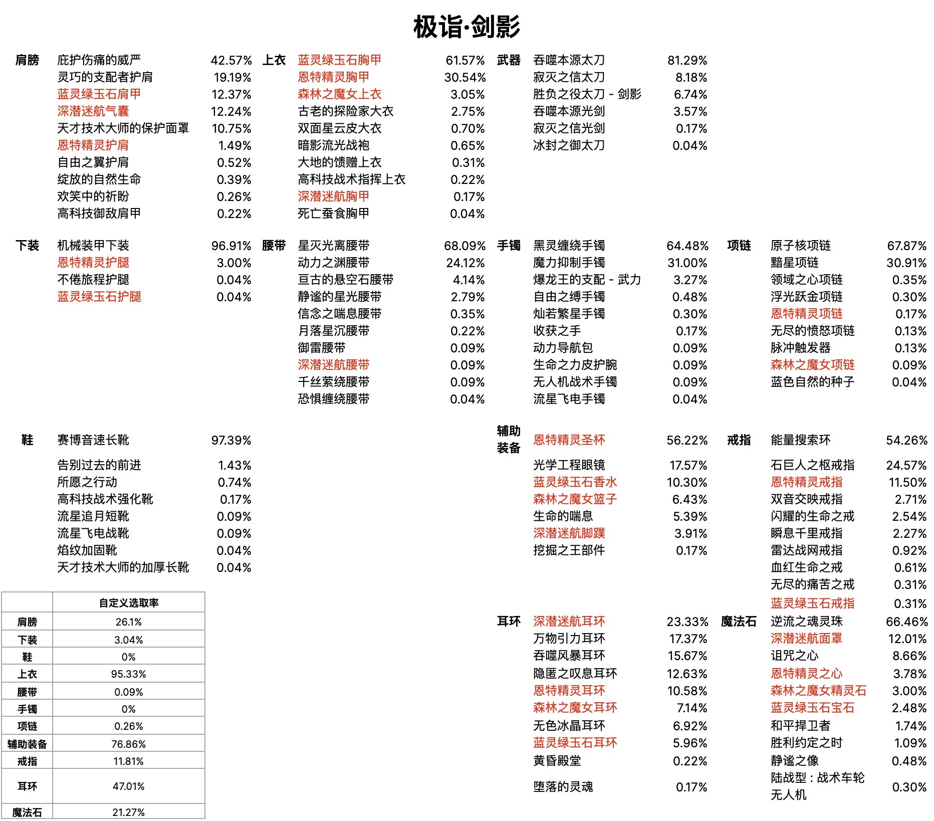 国服装备使用率排行榜 - 男鬼剑士5