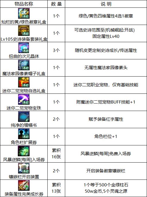 【耕耘版本：活动攻略】白嫖白金徽章与远古黄金增幅书，0420版本活动奖励食用指南55